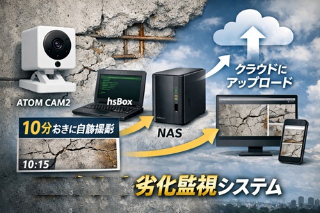 hsBoxで、ATOM Cam 2の映像をキャプチャしてNASに蓄積、さらにクラウドにアップロードする