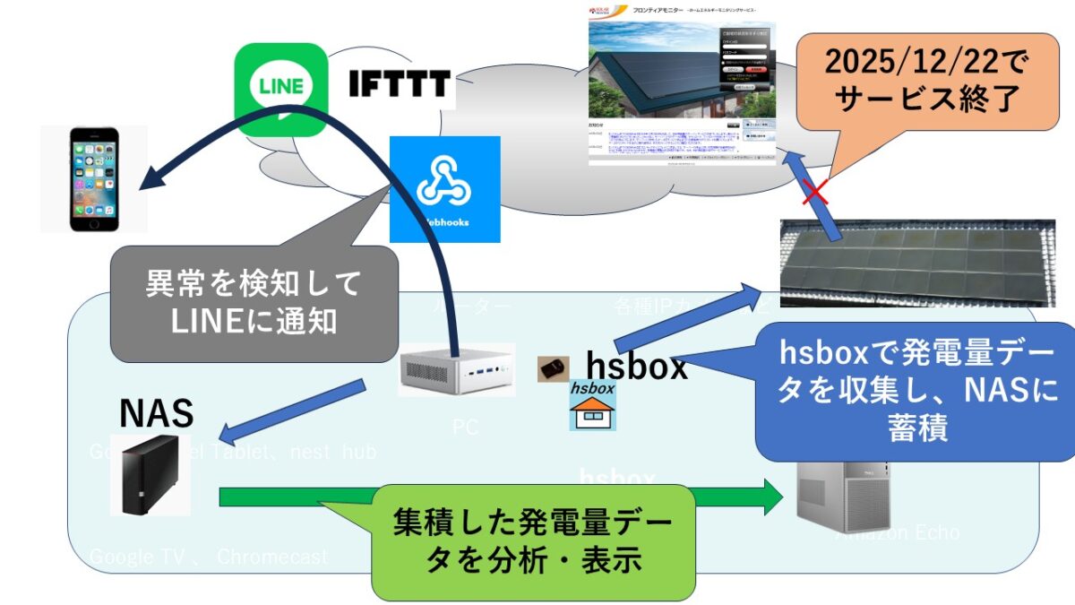 hsbox1.3で屋内のソーラーフロンティアホームサーバから直接発電量データ取得、データ検証編　まず２日分データで検証