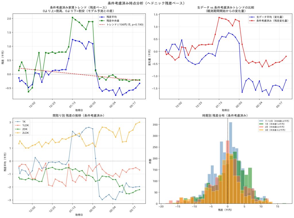 賃貸市場の家賃トレンド分析グラフ（条件考慮済み）