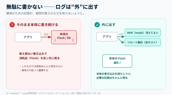 無駄に書かない