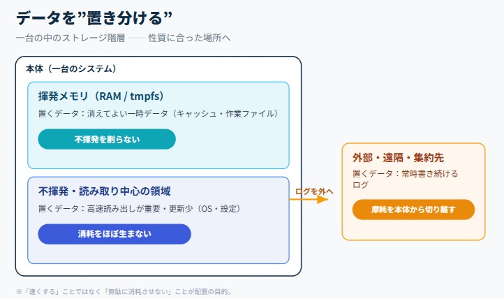 データを置き分ける